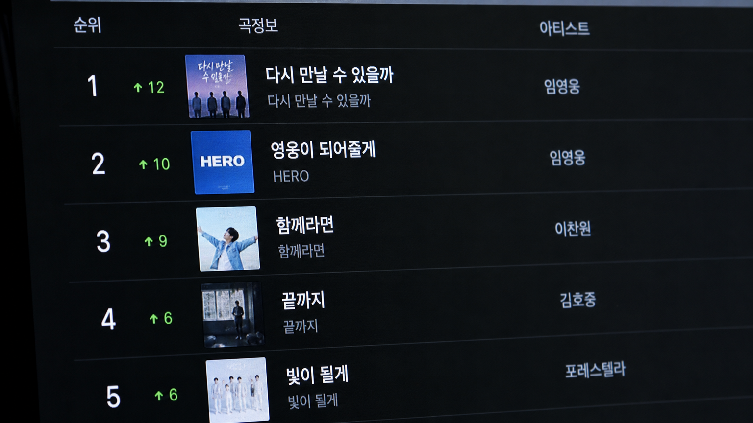 어려운 상황 속에서도 상승 곡선을 그리는 한국 아티스트들의 노래 제목이 보이는 디지털 음악 차트 클로즈업
