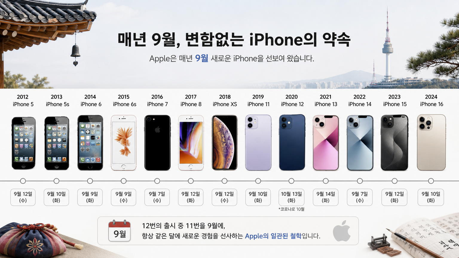애플의 9월 아이폰 출시 패턴을 보여주는 타임라인 인포그래픽